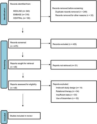 Systematic Review and Recommendations to Combine Newer Therapies With Conventional Therapy in Psoriatic Disease